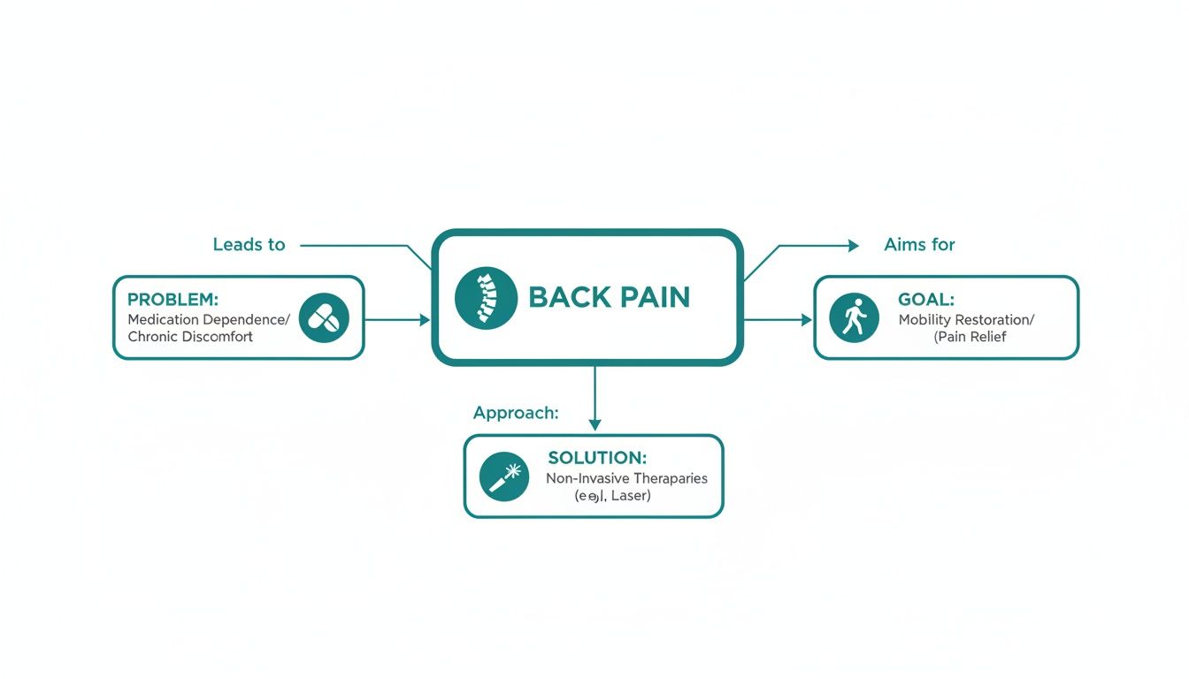 Flowchart illustrating back pain's connection to medication dependence, solved by non-invasive therapies like laser, aiming for mobility restoration.
