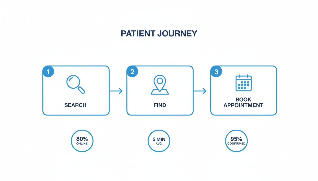 Flowchart illustrating the patient journey with three steps: Search, Find, and Book Appointment, including related metrics.