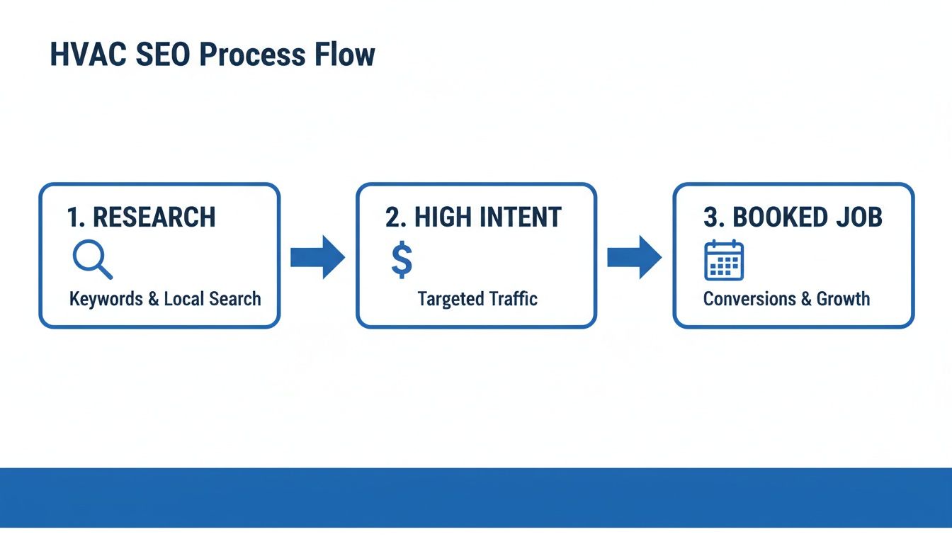 HVAC SEO process flow diagram illustrating steps from research to booked jobs.