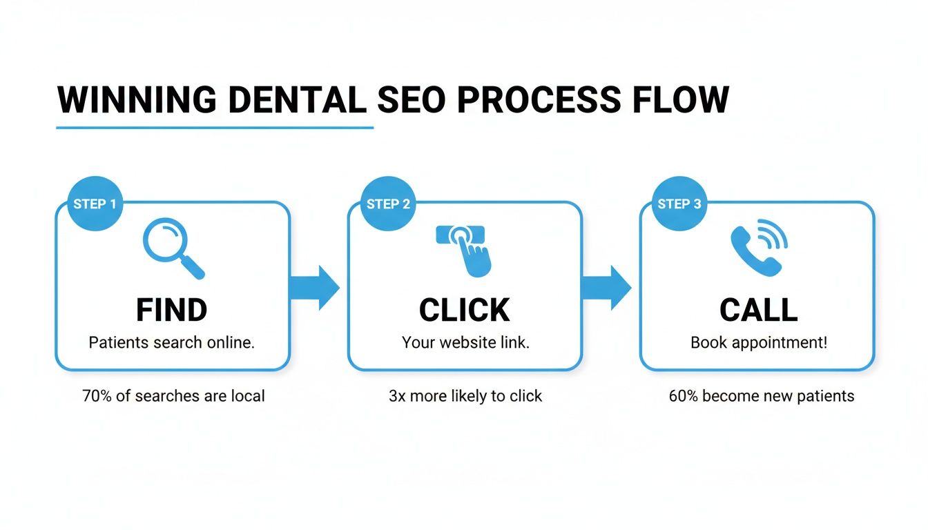 Infographic showing a dental SEO process: patients find online, click website, and call to book appointments.