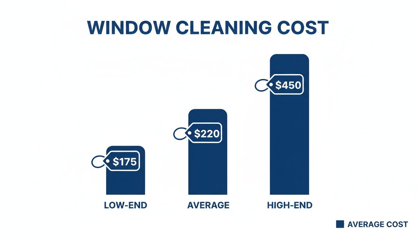 Bar chart illustrating window cleaning costs: low-end $175, average $220, high-end $450.