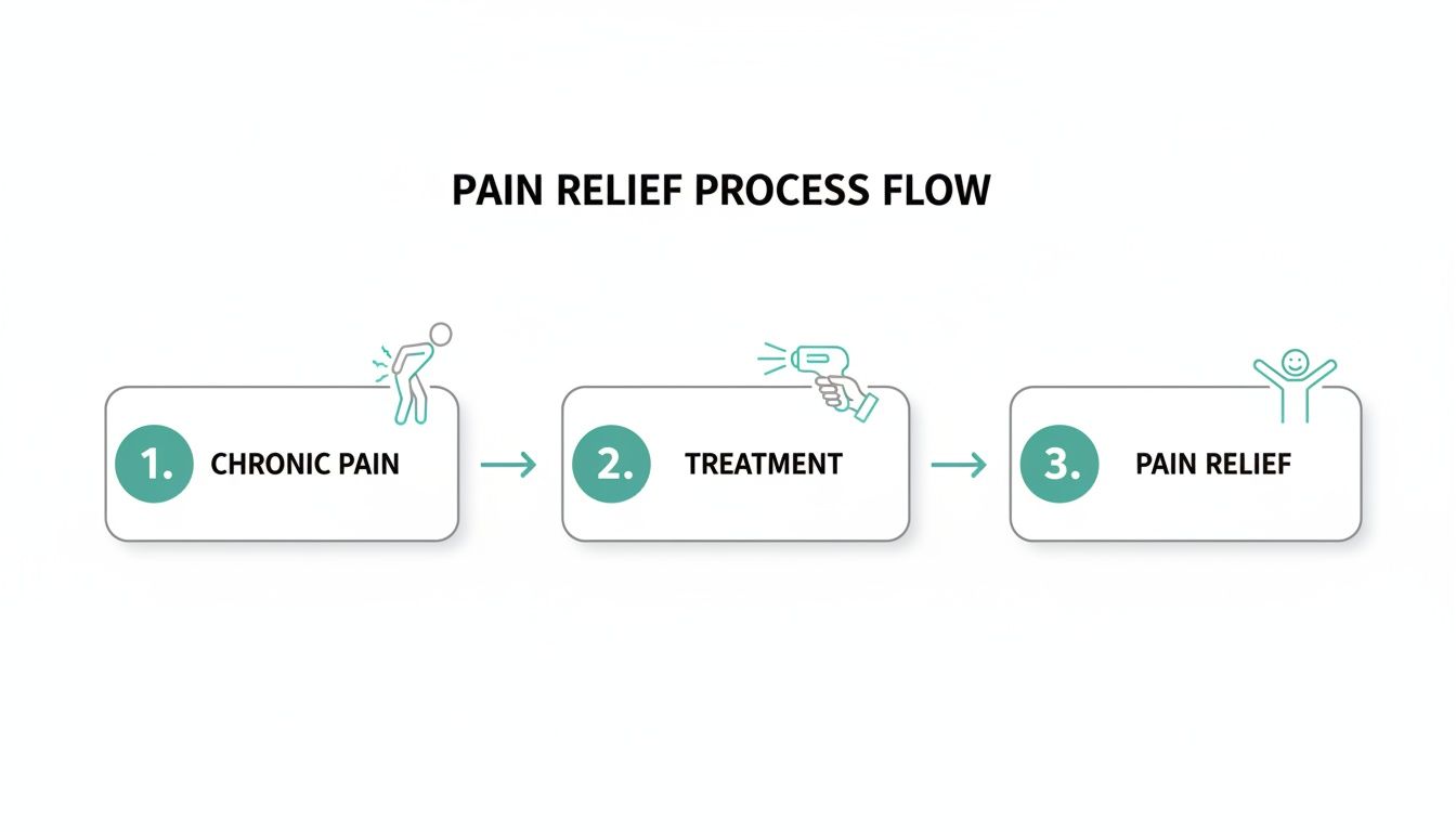 Flowchart illustrating the pain relief process: chronic pain, treatment, and achieving pain relief.