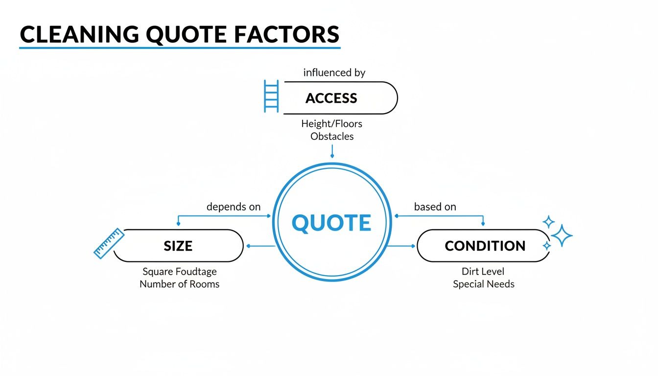 Diagram illustrating cleaning quote factors: Access, Size, and Condition influencing the final quote.