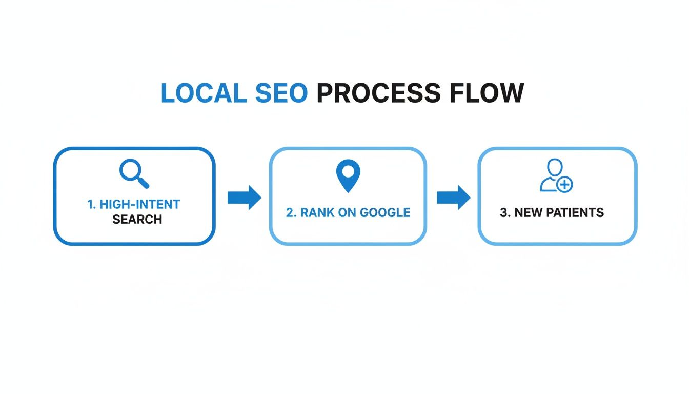 A local SEO process flow diagram showing steps: high-intent search, rank on Google, and new patients.