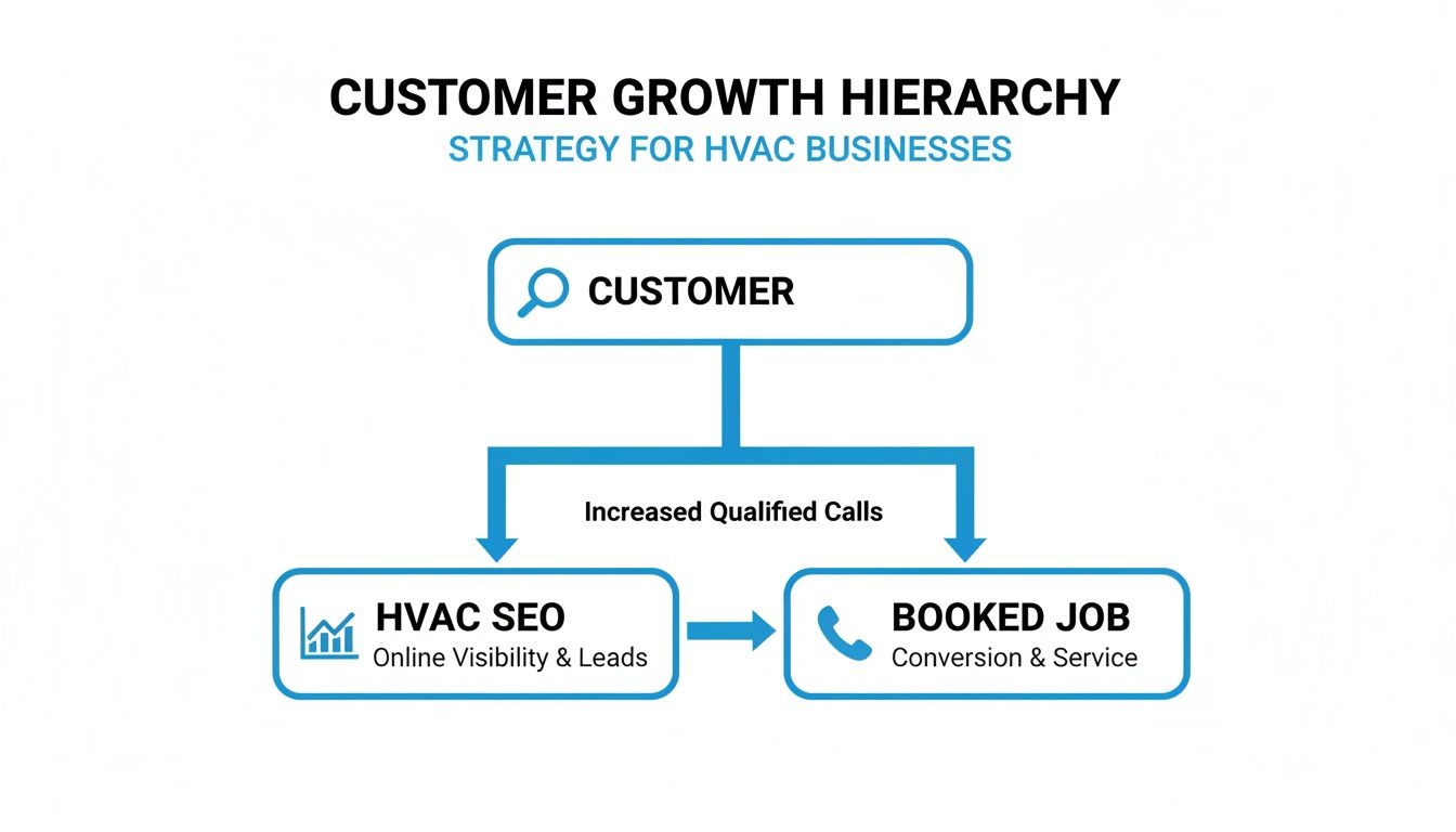 Flowchart showing HVAC customer growth strategy, from online visibility and leads to booked jobs and service.