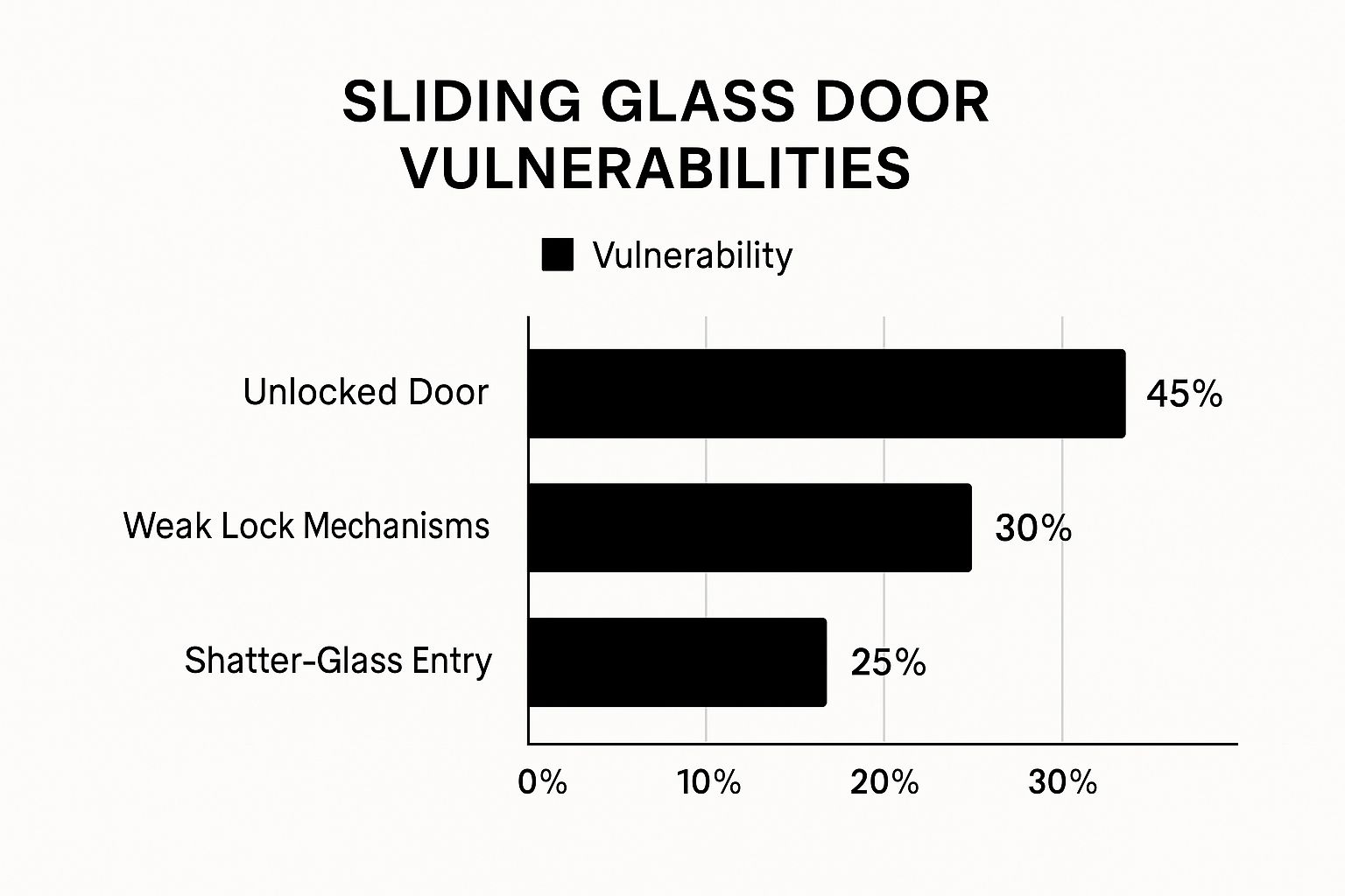 Infographic about sliding glass door security