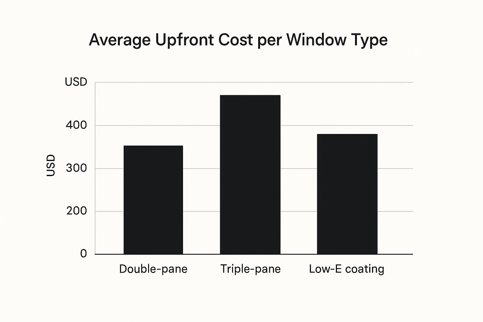 Infographic about energy efficient windows cost
