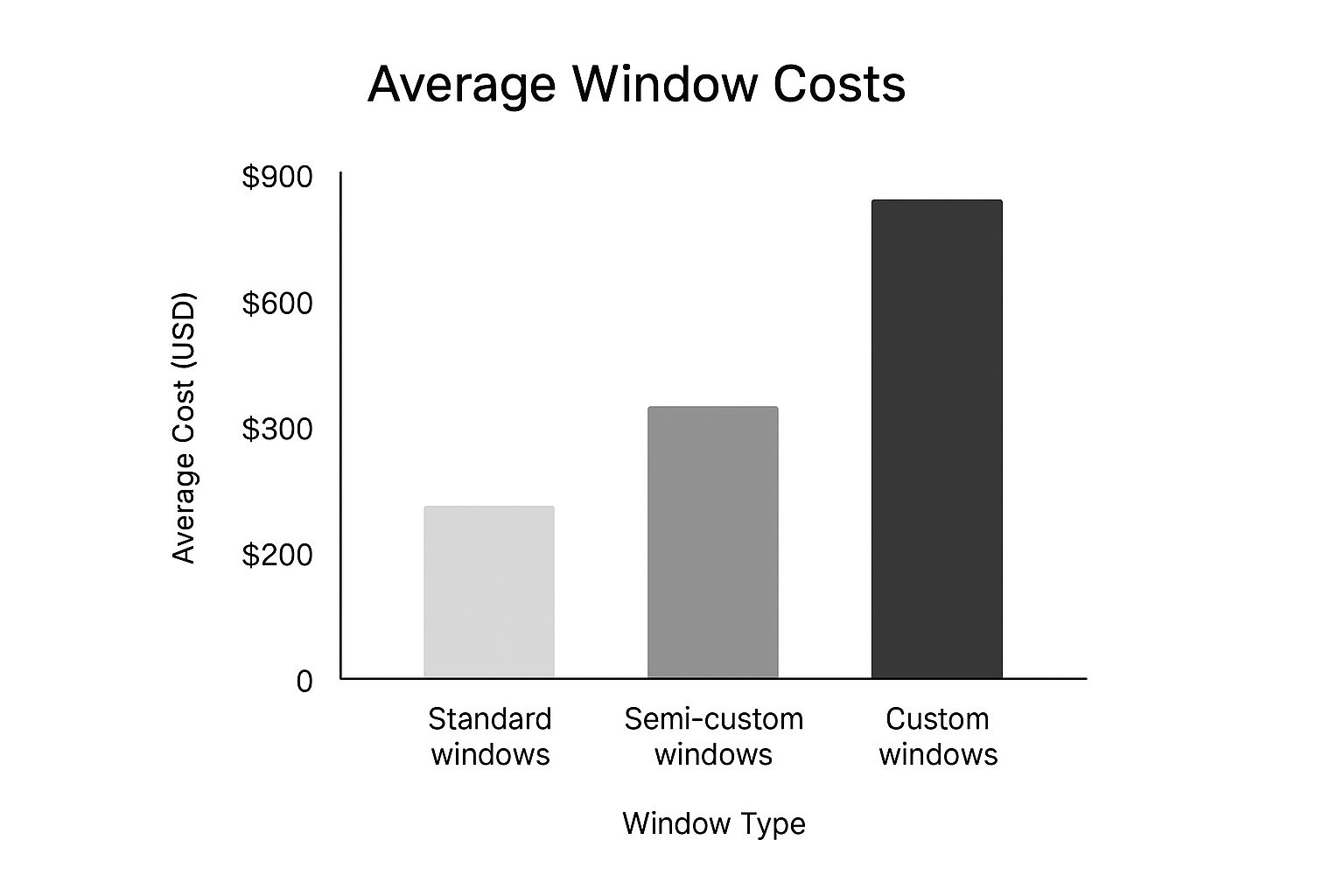 Infographic about how much do custom windows cost