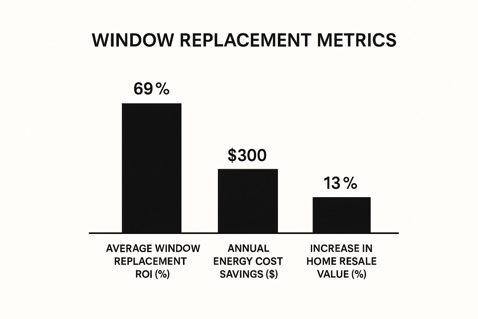 Infographic about do new windows increase home value