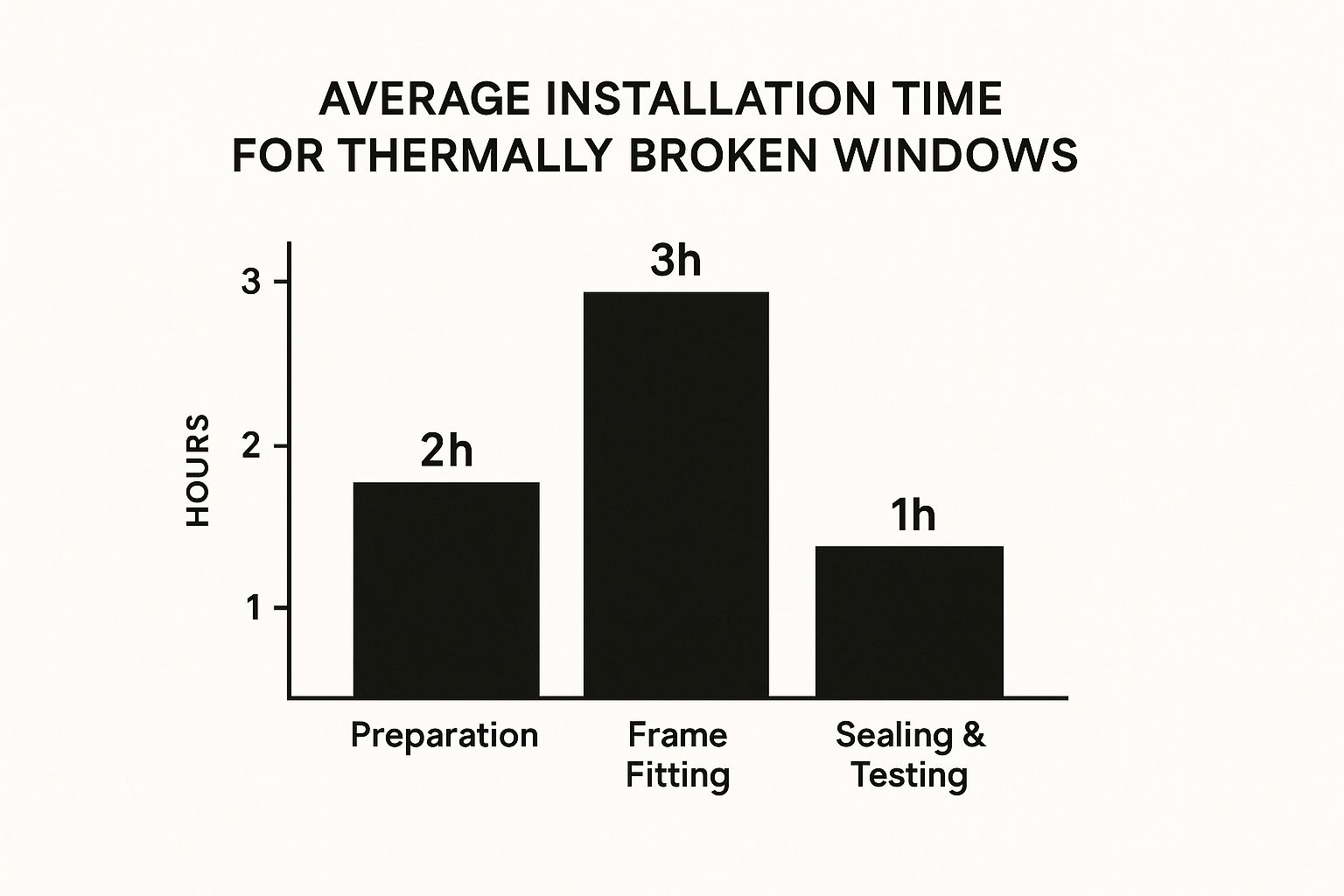 Infographic about thermally broken windows