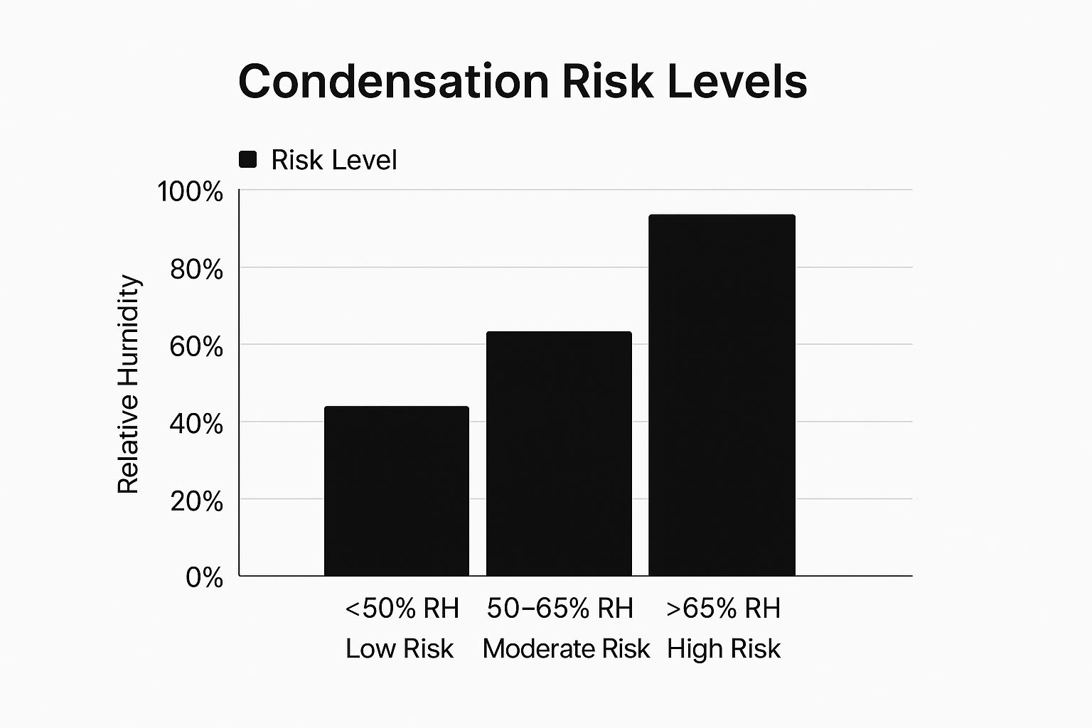 Infographic about window condensation prevention