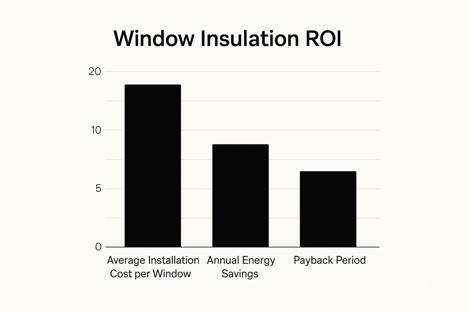 Infographic about how to insulate windows
