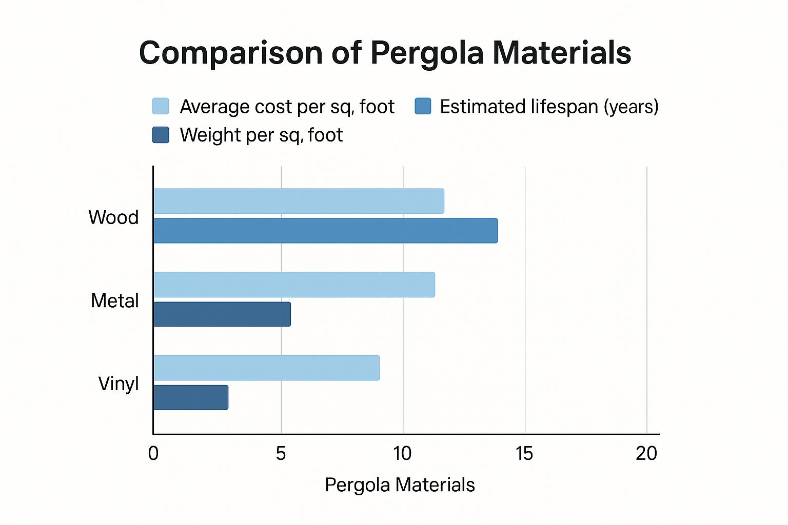 Pergola Material Comparison