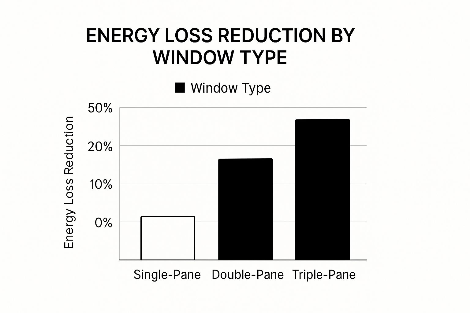Infographic showing key data about Installing Double or Triple-Pane Windows