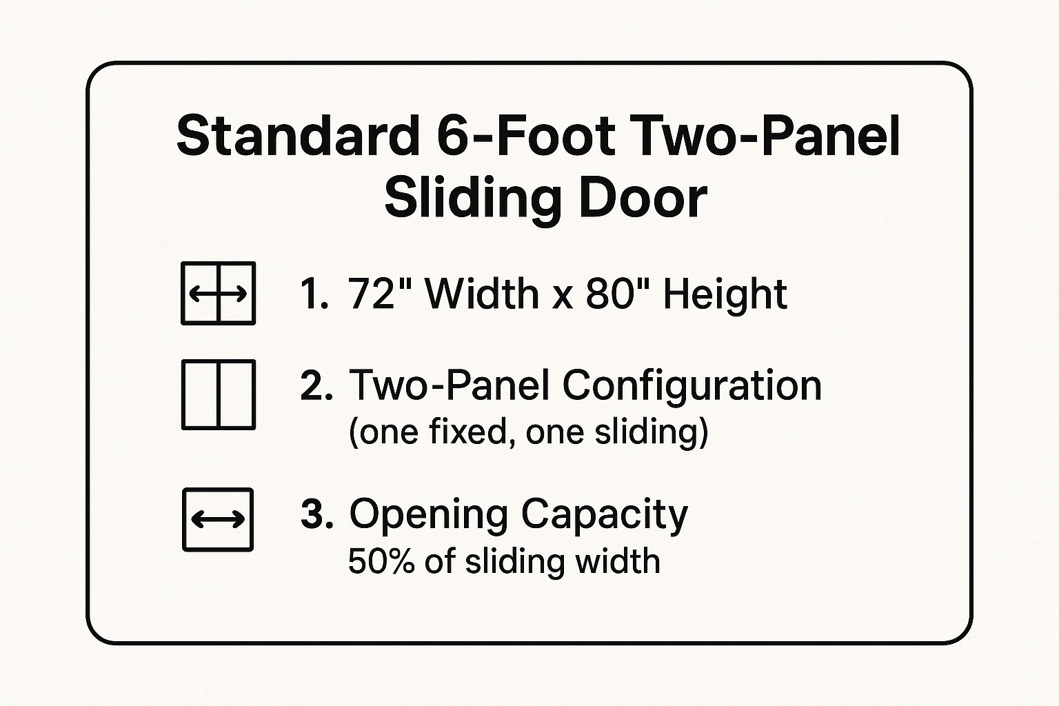 Infographic showing key data about 6-Foot (72-inch) Standard Two-Panel Sliding Door