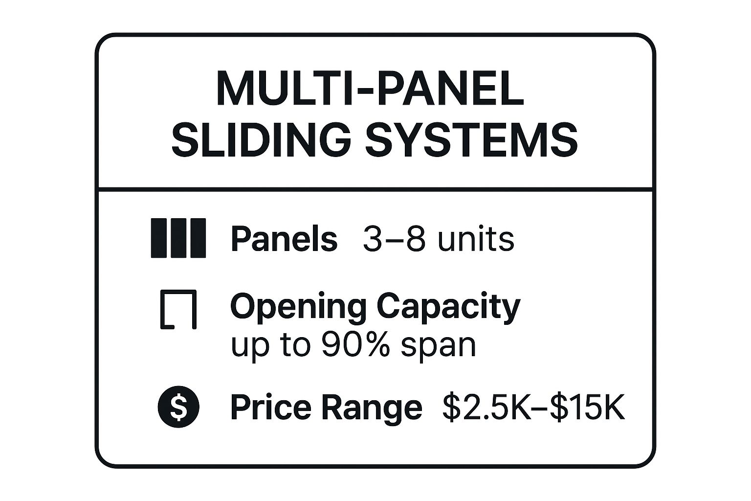 Infographic showing key data about Multi-Panel Sliding Systems