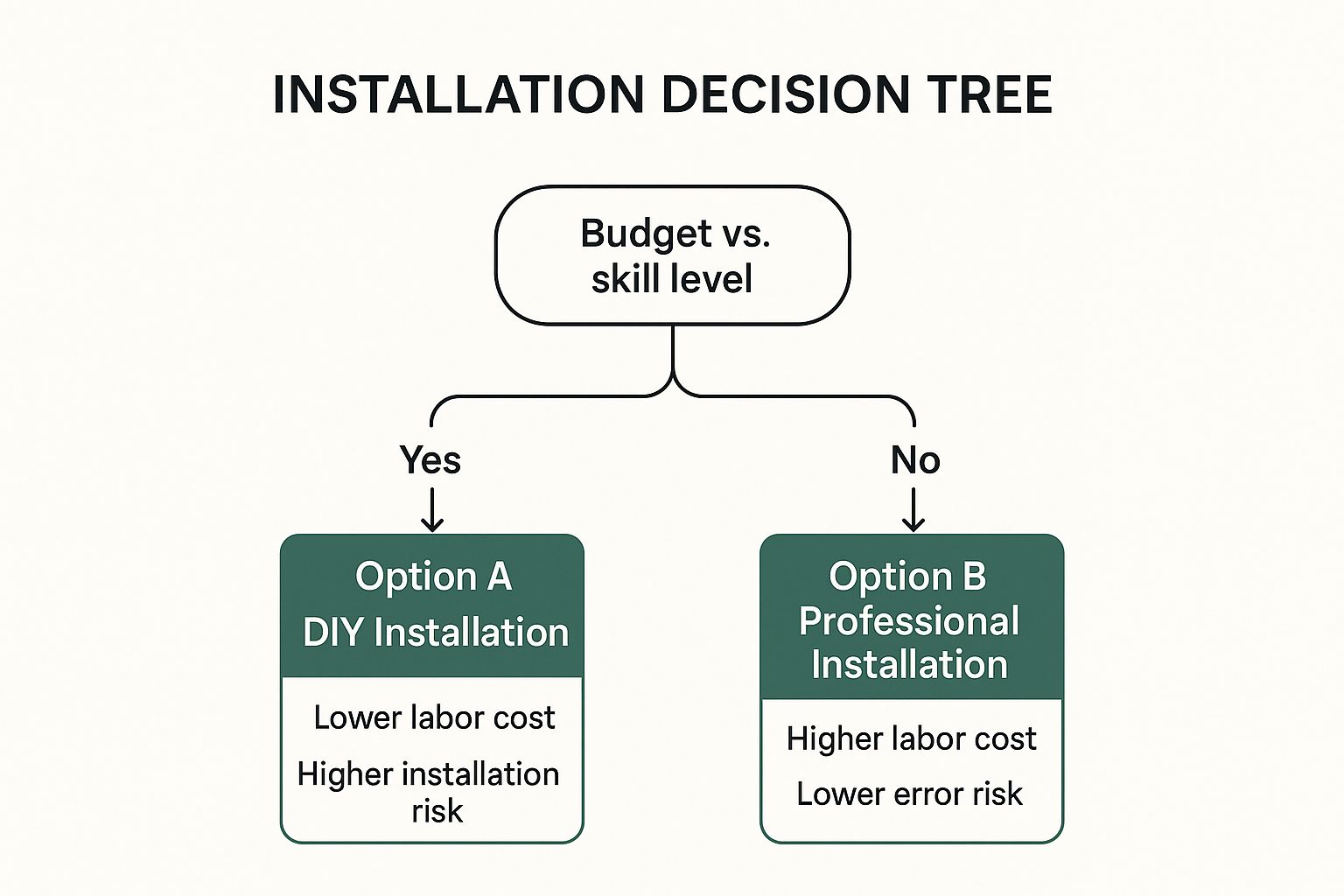 Infographic showing key data about Prepare for Construction Challenges
