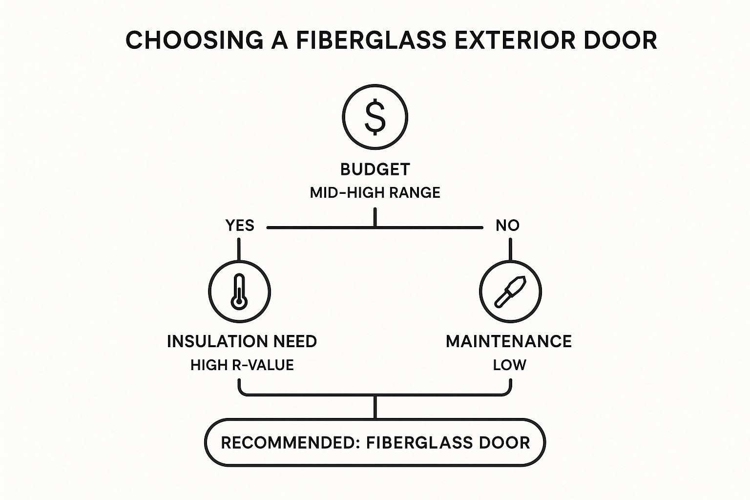 Infographic showing key data about Fiberglass