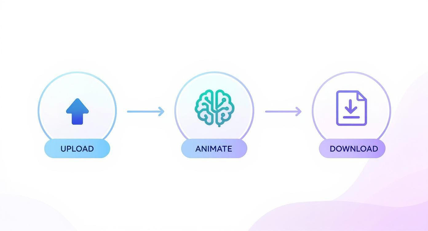 Three-step workflow diagram showing upload, AI animate with brain icon, and download process
