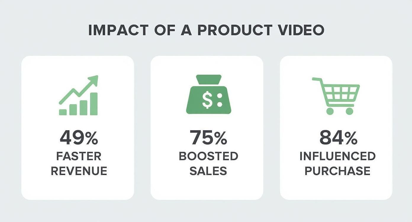 Infographic about how to create product videos