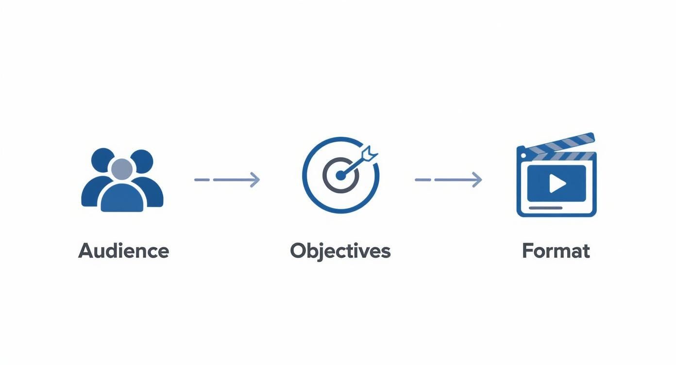 A diagram illustrating the steps for video creation: Audience, Objectives, and Format, connected by arrows.