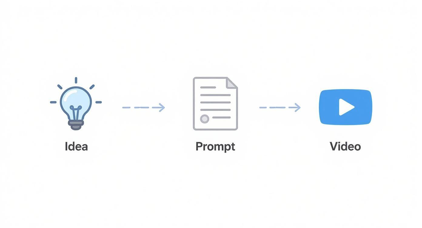 A simple workflow diagram showing a lightbulb for 'Idea' leading to a document for 'Prompt' and finally to a video play button for 'Video'.
