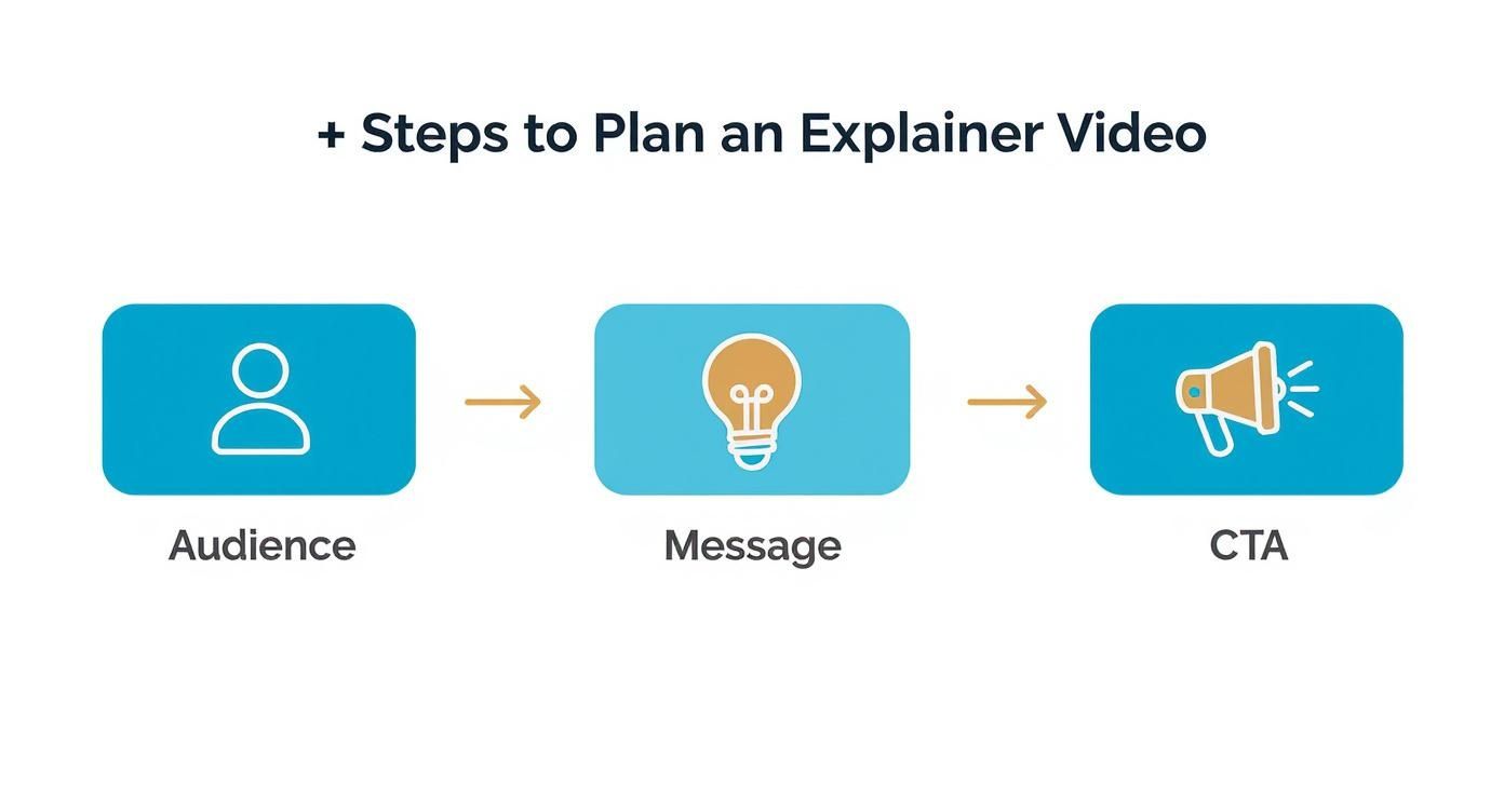 Infographic showing the process flow of planning an explainer video, with icons for Audience, Message, and Call-to-Action.