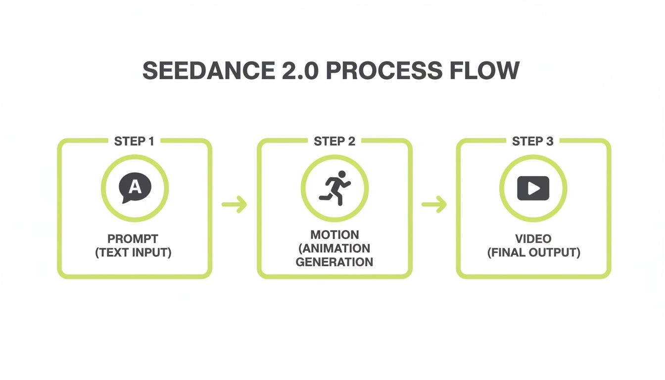 Seedance 2.0 process flow illustrating text input, animation generation, and final video output.