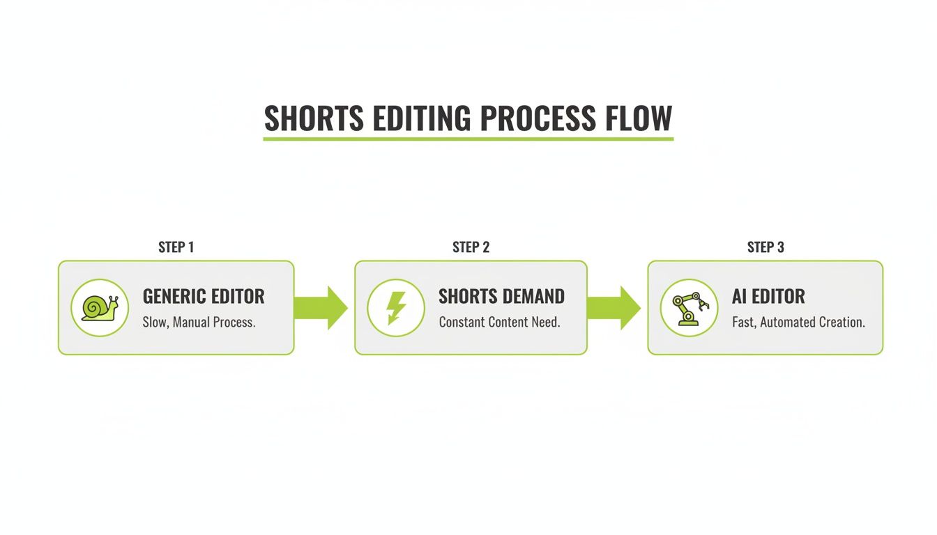 A process flow diagram illustrating the evolution from slow manual shorts editing to fast, automated AI editing.