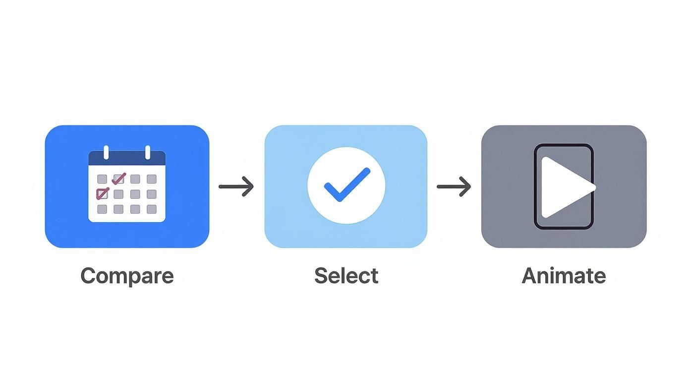 A visual workflow showing three steps: Compare (calendar), Select (checkmark), and Animate (play button).