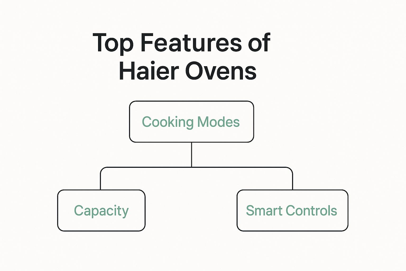 haier oven features chart
