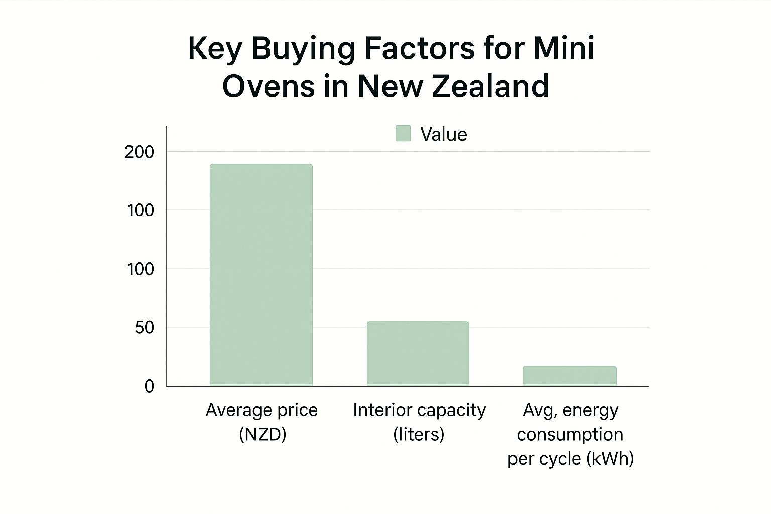 buying factors for mini ovens nz