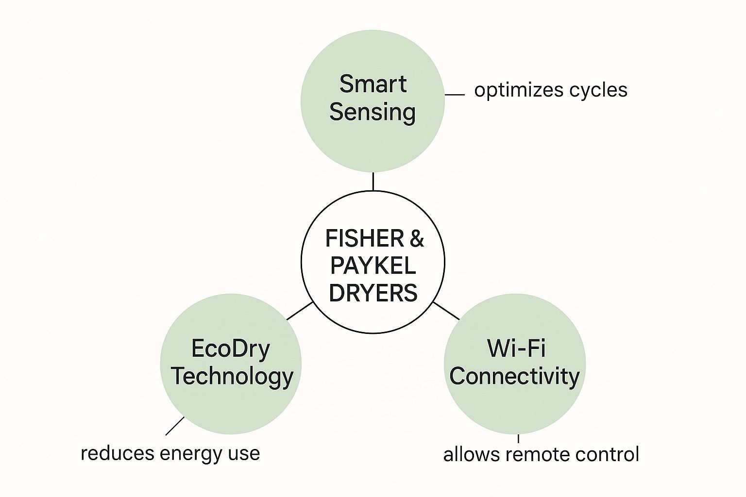 Fisher & Paykel Technology chart nz