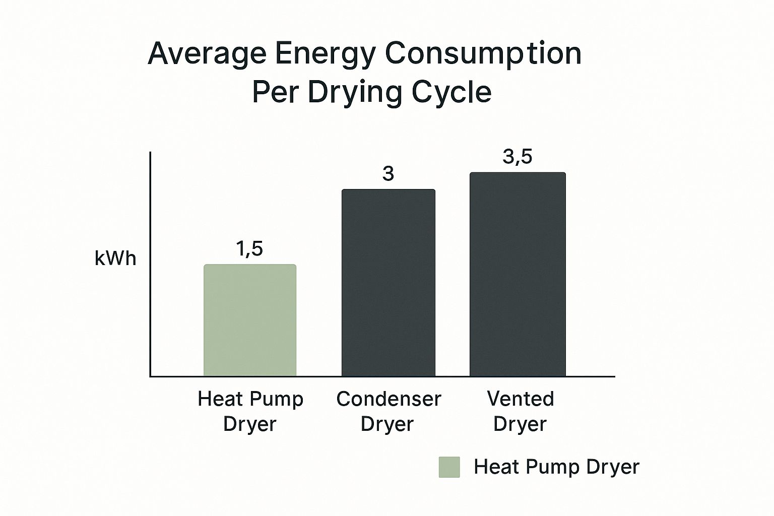 Energy Savings Comparison on heat pump dyer
