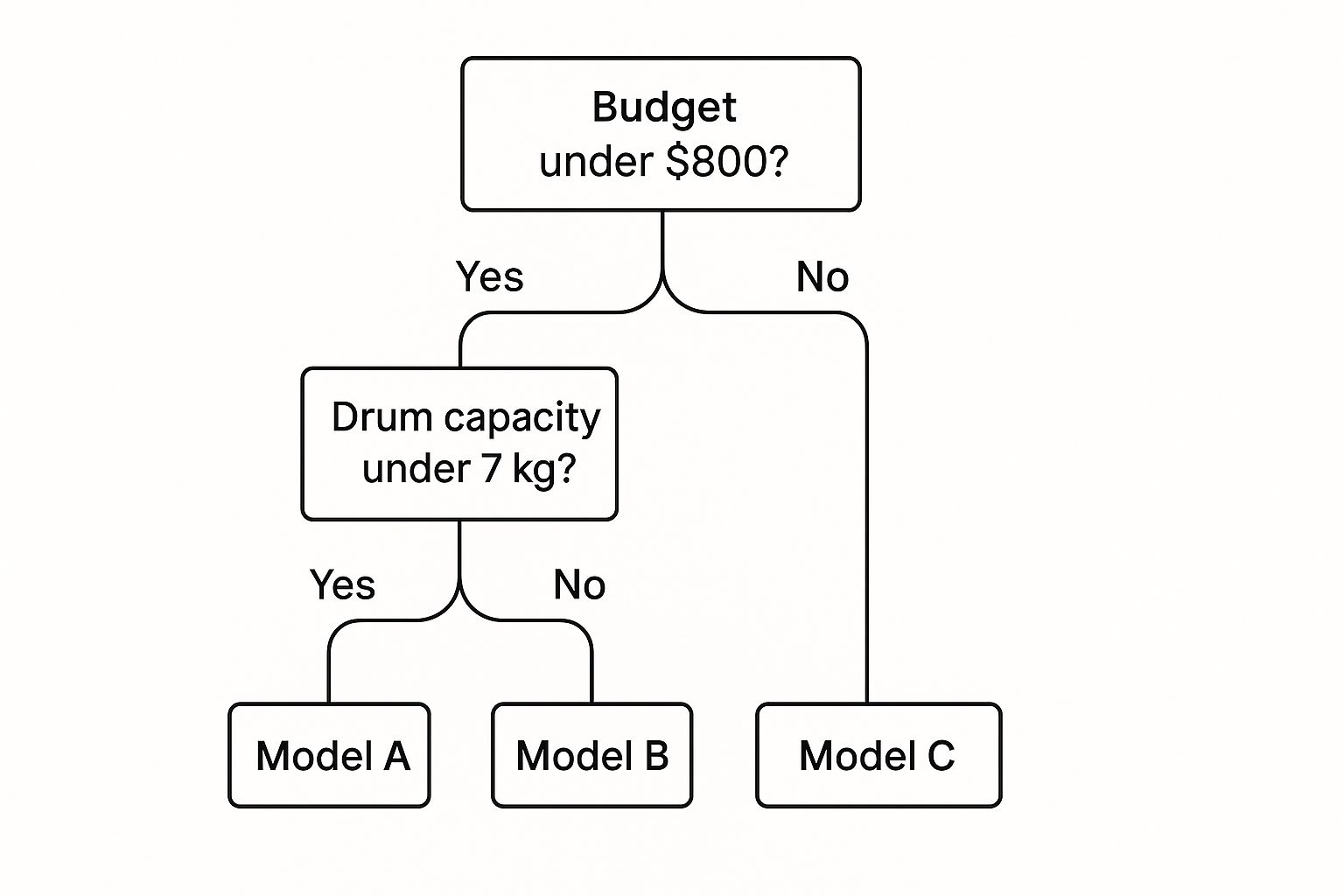 Infographic about clothes dryer buying guide nz