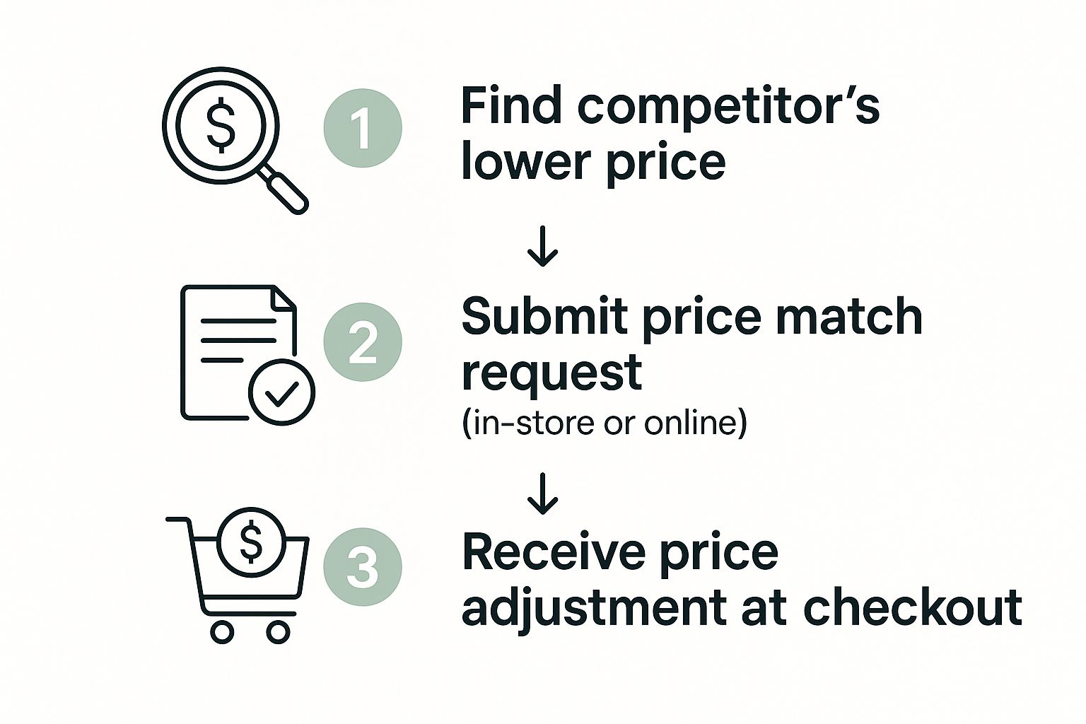 price match flow chart nz