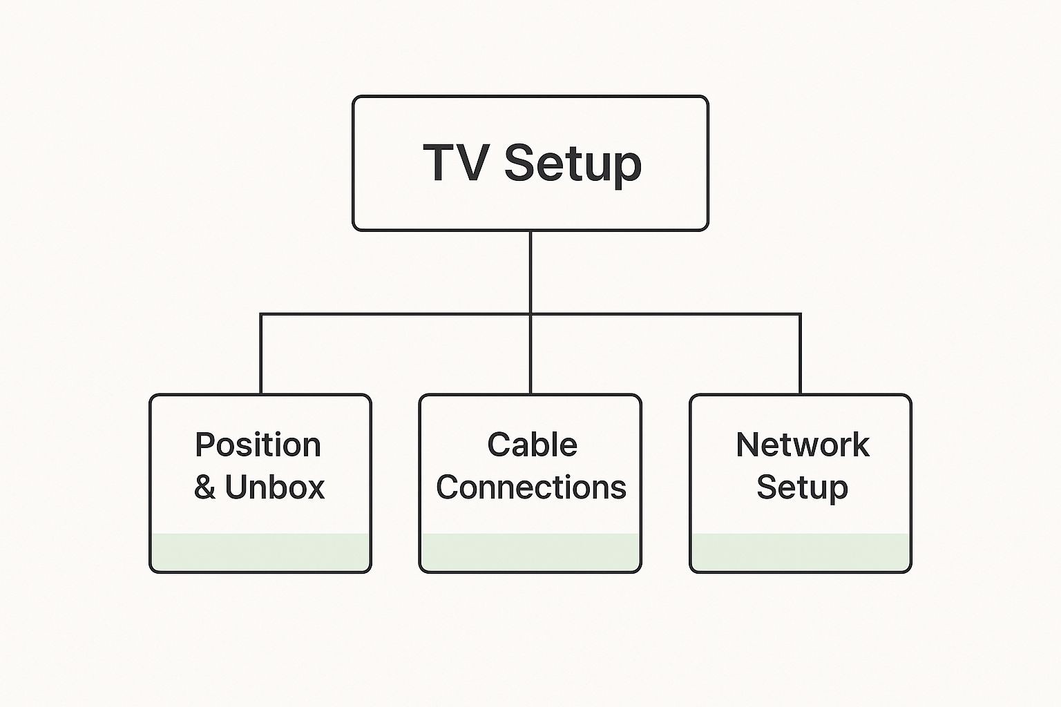 TCL television home set up chart
