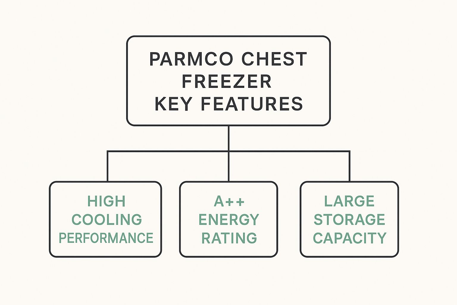 core features of a parmco chest freezer nz