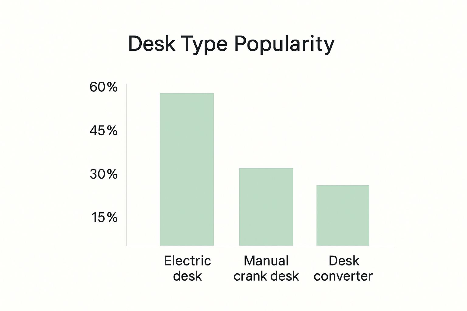 chart of popularity of differing desk designs