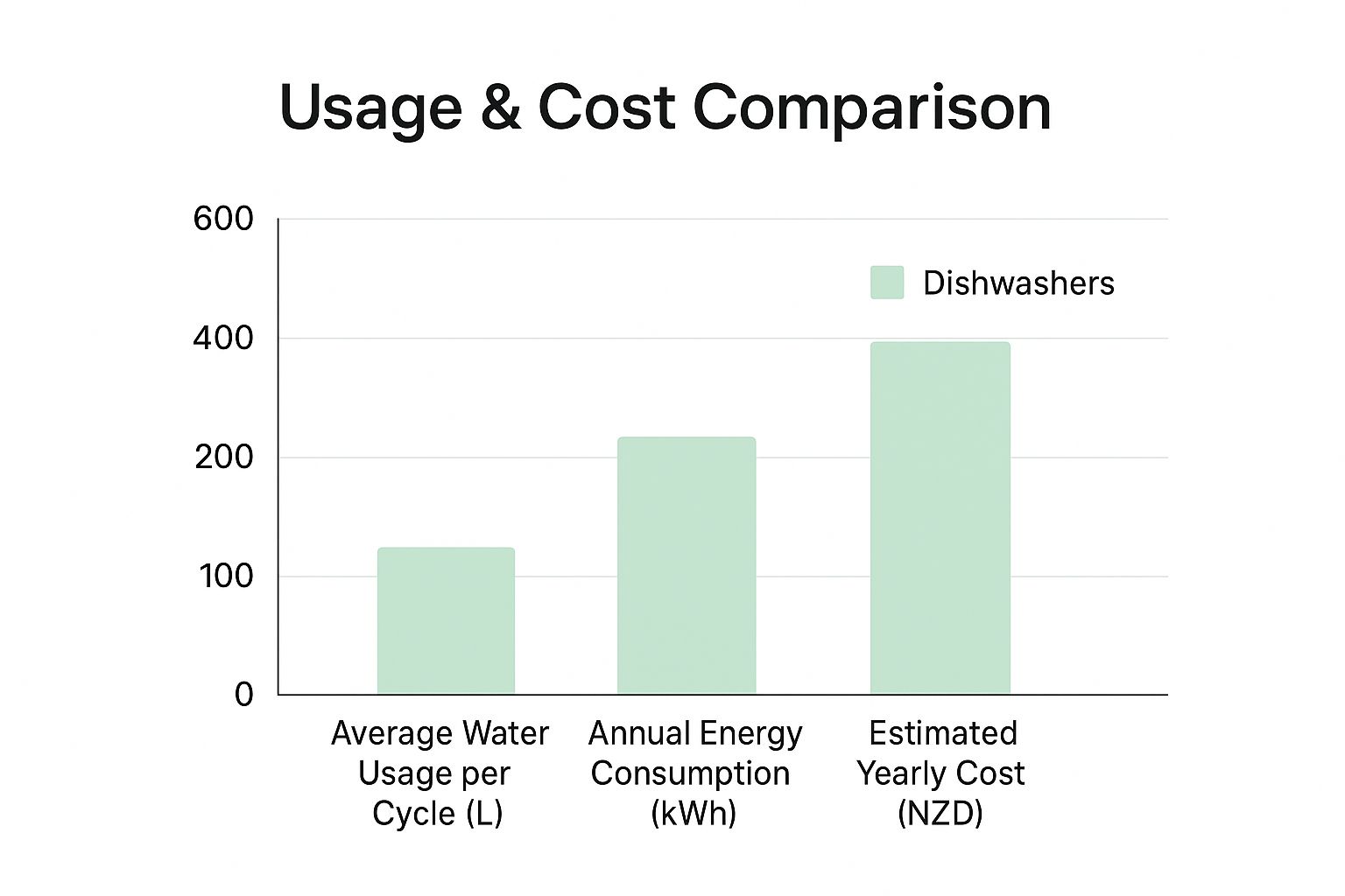 Infographic about dishwashers buying guide nz