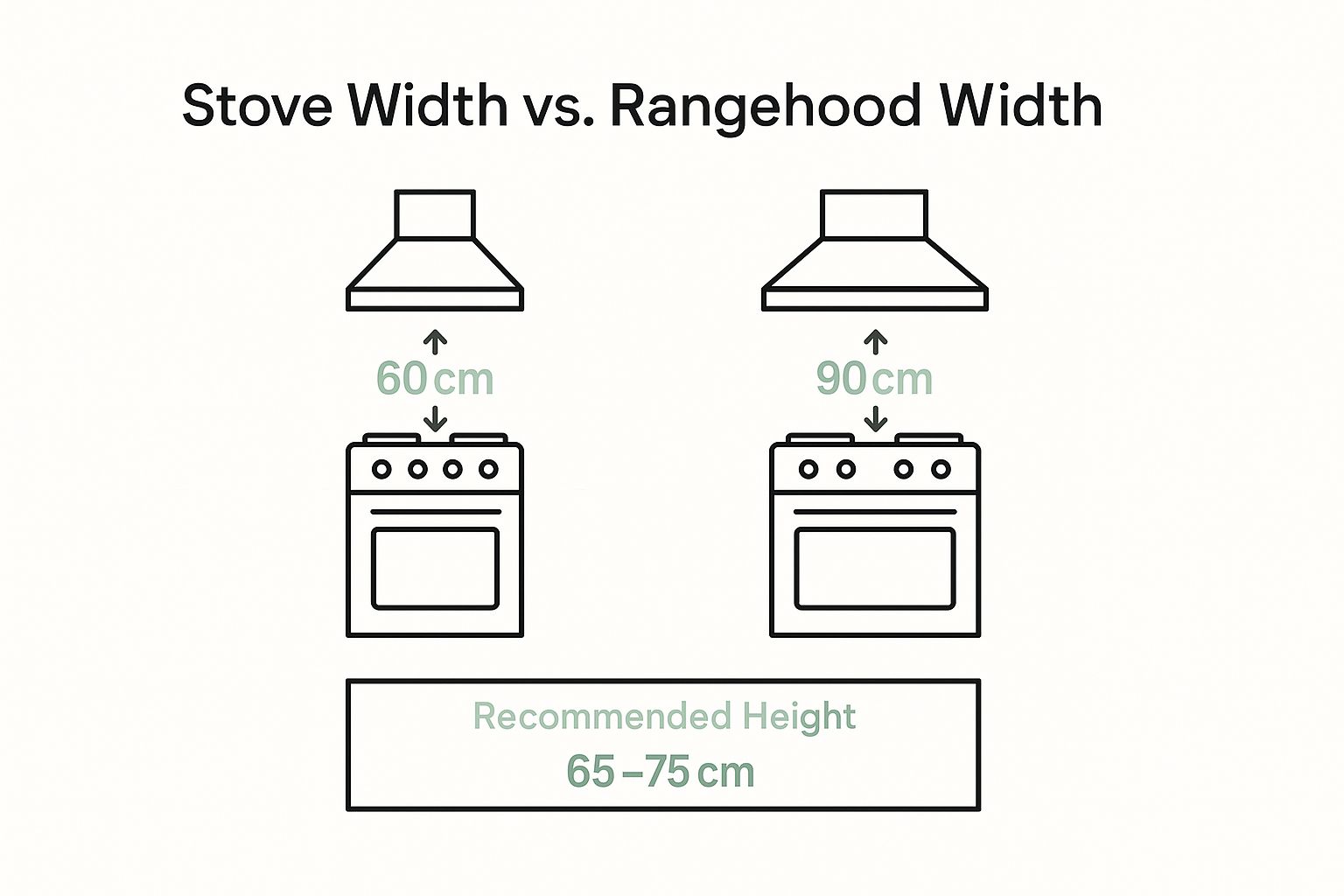 Infographic about rangehood buying guide nz