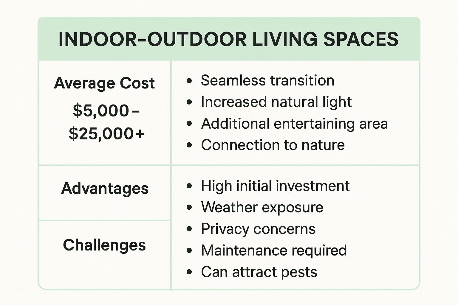 Infographic showing key data about Indoor-Outdoor Living Spaces