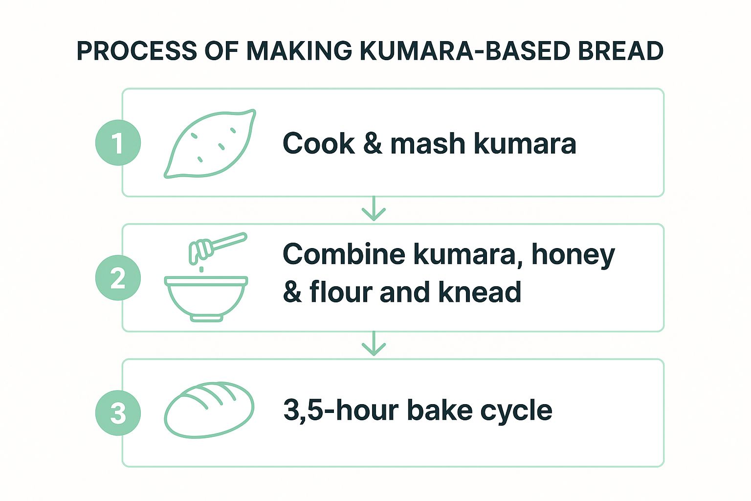 Infographic showing key data about Kumara and Honey Bread