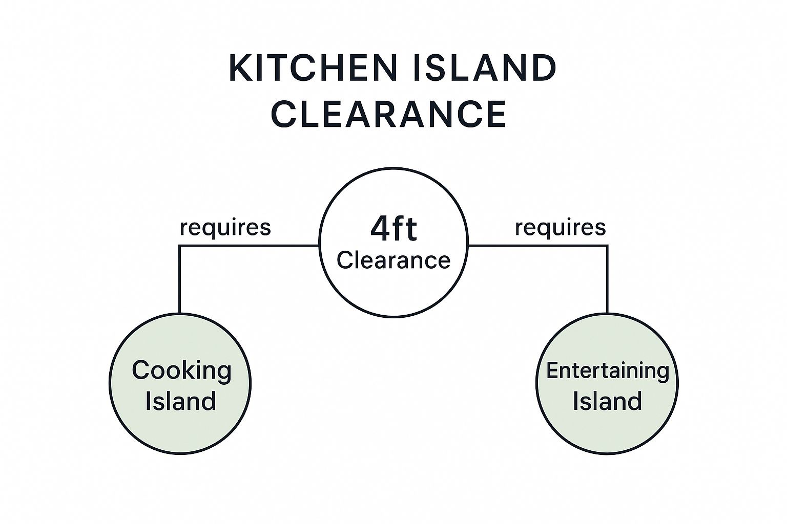 Infographic showing key data about Double Island Kitchen Layout