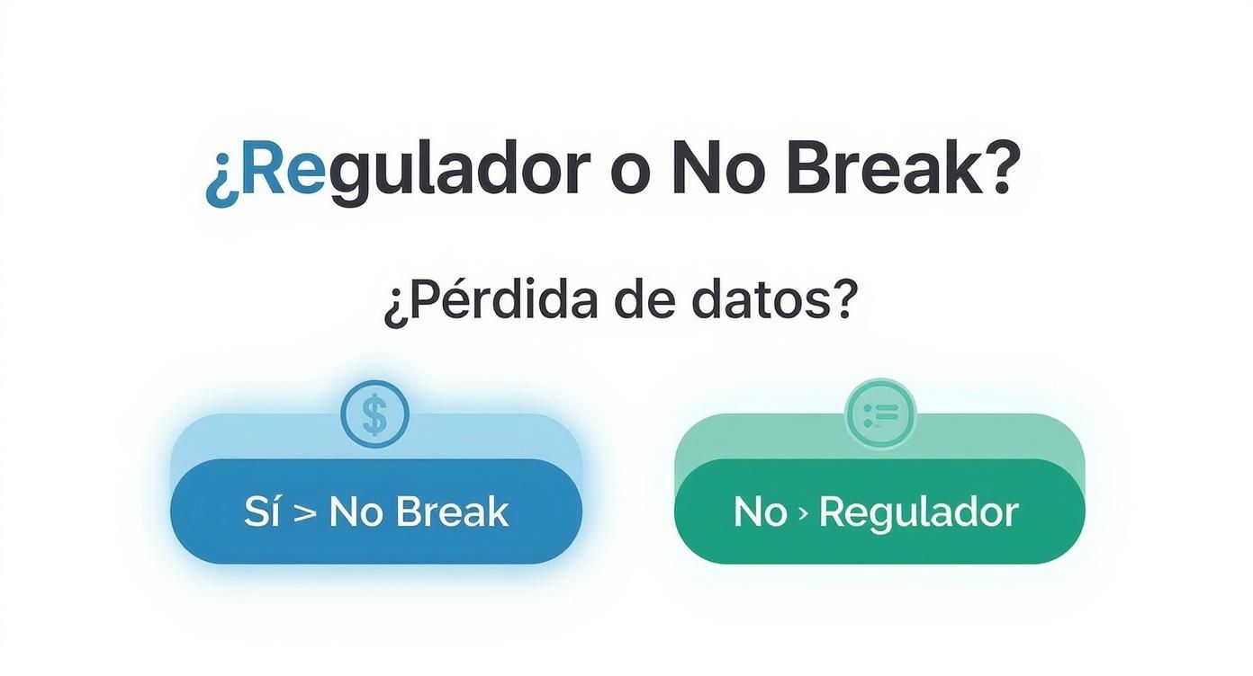 Infografía que muestra un árbol de decisión para elegir entre un regulador y un no break, preguntando si hay riesgo de pérdida de datos.