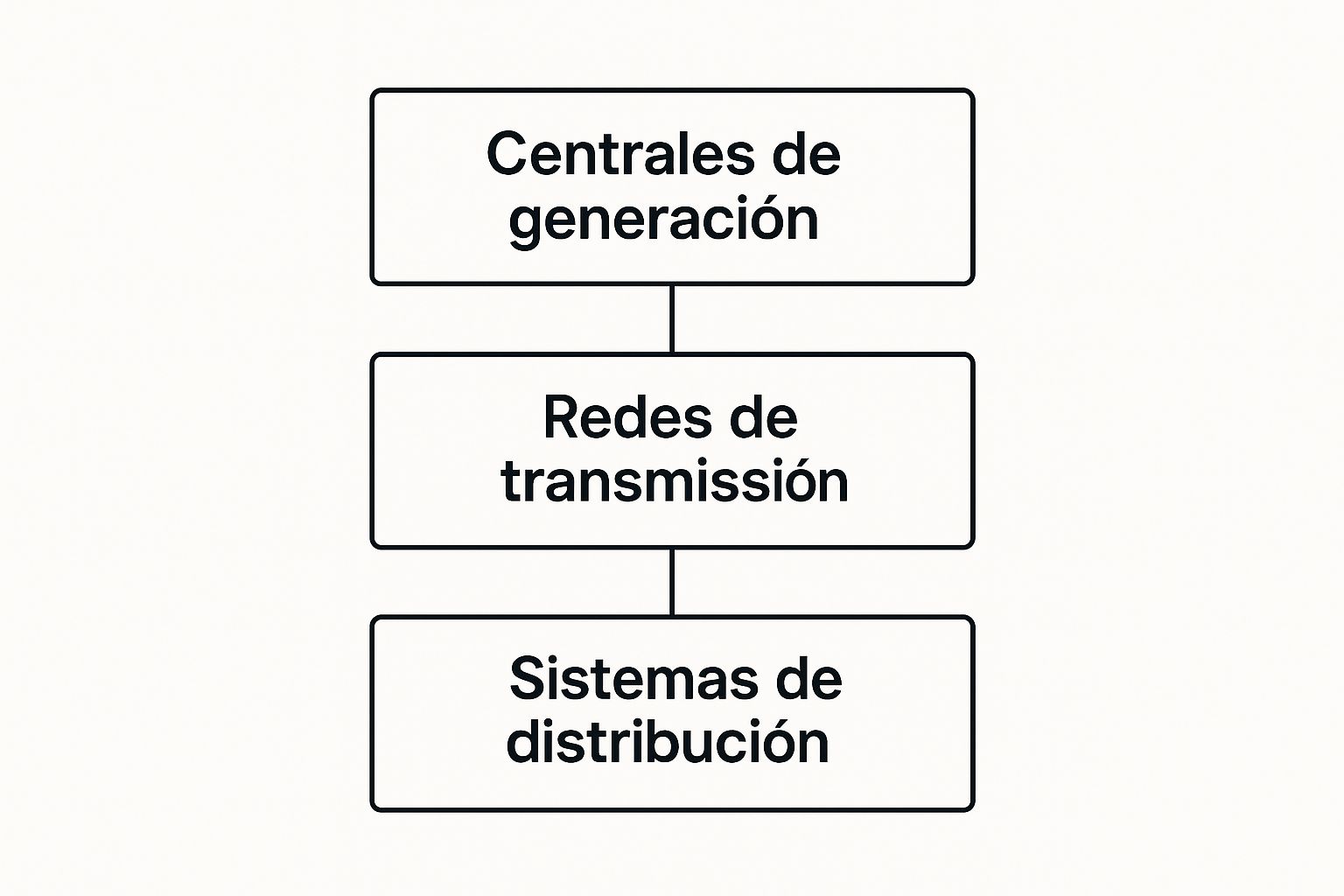 Infographic about sistemas de distribución eléctrica
