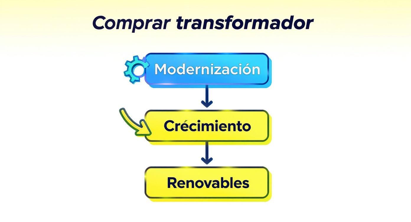 Infographic about venta de transformadores