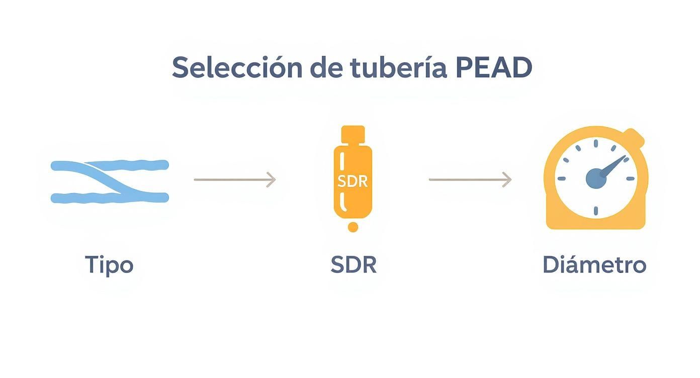 Infographic about tuberia de polietileno de alta densidad