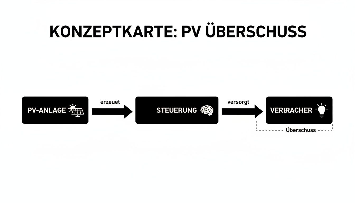 Konzeptkarte zeigt den Fluss von PV-Anlage über Steuerung zum Verbraucher und den entstehenden Überschuss.