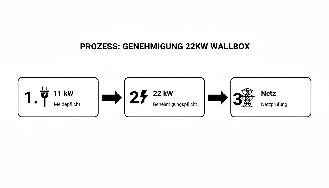 Prozess zur Genehmigung einer 22kW Wallbox: Melde- und Genehmigungspflicht sowie Netzprüfung Schritte.